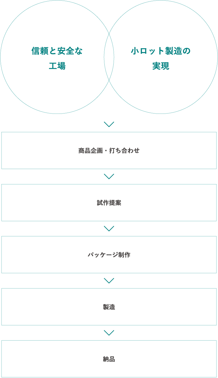 信頼と安全な工場｜小ロット製造の実現 - 商品企画・打ち合わせ - 試作提案 - パッケージ制作 - 製造 - 納品